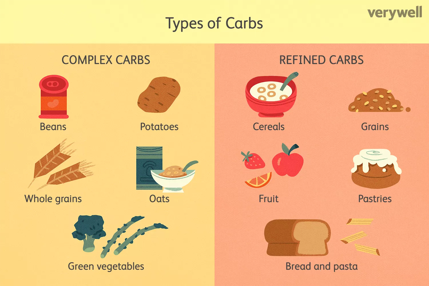 Types of carbs